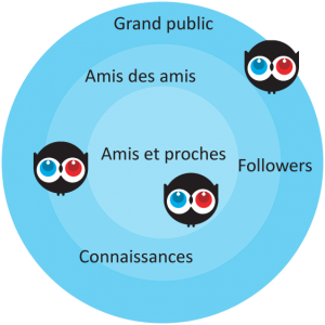 Les trois cercles du crowdfunding